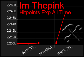 Total Graph of Im Thepink