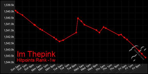 Last 7 Days Graph of Im Thepink