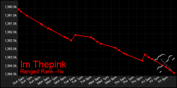 Last 7 Days Graph of Im Thepink
