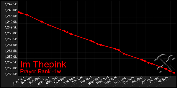 Last 7 Days Graph of Im Thepink