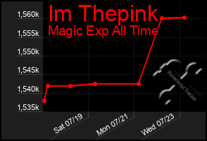 Total Graph of Im Thepink