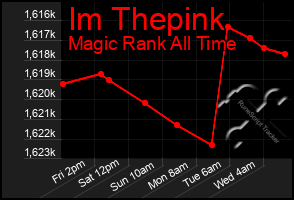 Total Graph of Im Thepink