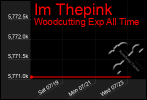 Total Graph of Im Thepink