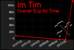 Total Graph of Im Tim