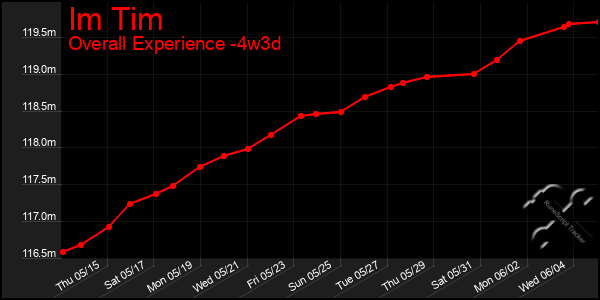 Last 31 Days Graph of Im Tim