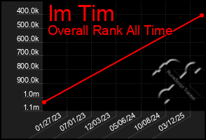 Total Graph of Im Tim