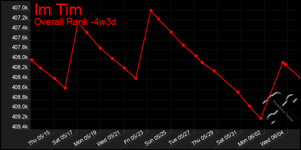 Last 31 Days Graph of Im Tim