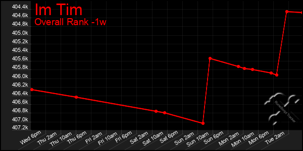 1 Week Graph of Im Tim