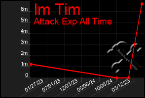 Total Graph of Im Tim