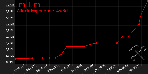 Last 31 Days Graph of Im Tim
