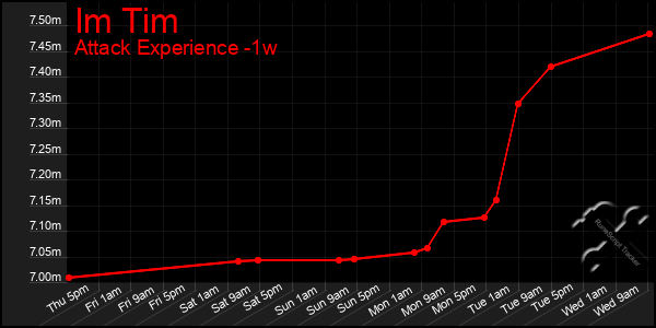 Last 7 Days Graph of Im Tim