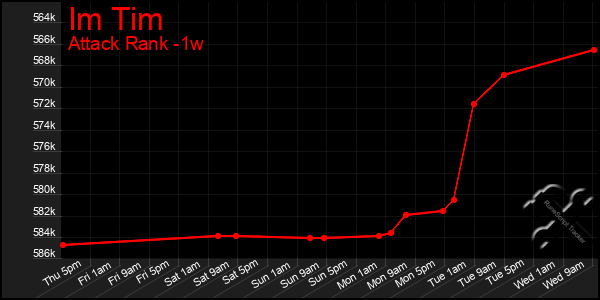 Last 7 Days Graph of Im Tim