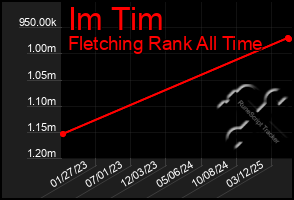 Total Graph of Im Tim