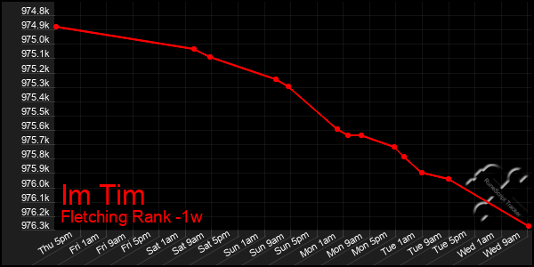 Last 7 Days Graph of Im Tim