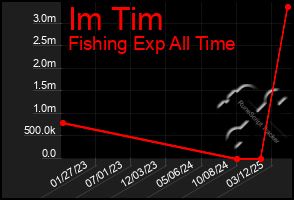 Total Graph of Im Tim