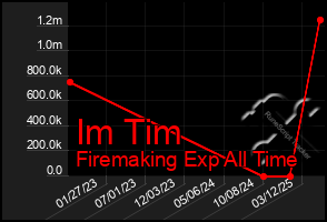 Total Graph of Im Tim