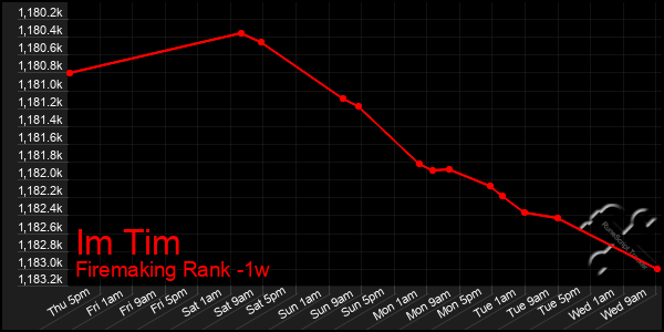 Last 7 Days Graph of Im Tim