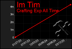 Total Graph of Im Tim