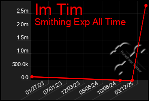 Total Graph of Im Tim