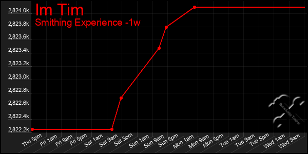 Last 7 Days Graph of Im Tim