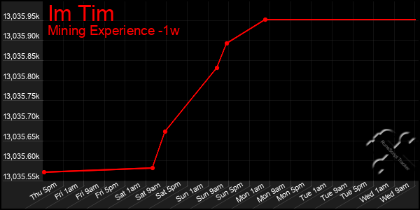 Last 7 Days Graph of Im Tim