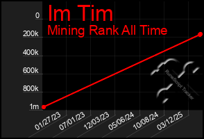 Total Graph of Im Tim