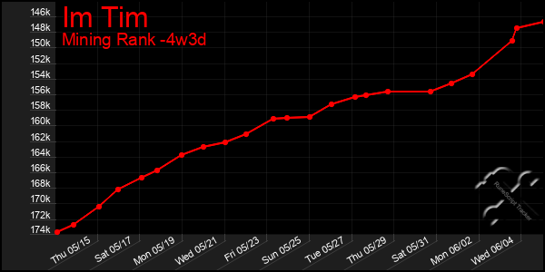 Last 31 Days Graph of Im Tim
