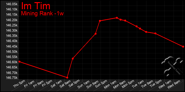 Last 7 Days Graph of Im Tim