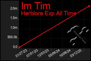 Total Graph of Im Tim