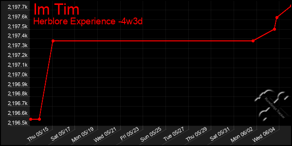 Last 31 Days Graph of Im Tim