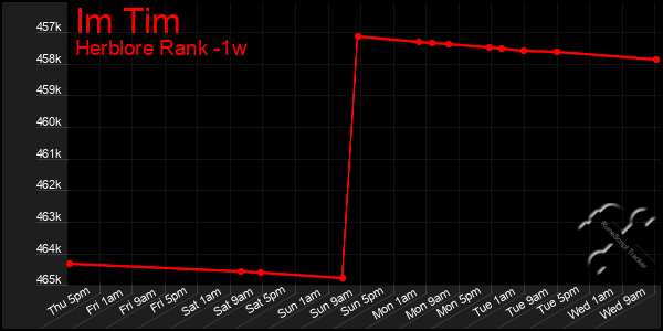 Last 7 Days Graph of Im Tim