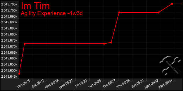 Last 31 Days Graph of Im Tim