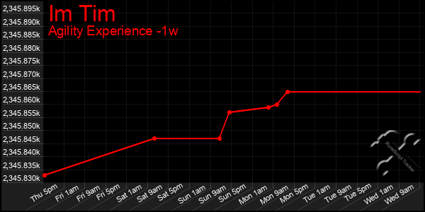 Last 7 Days Graph of Im Tim