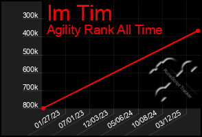 Total Graph of Im Tim