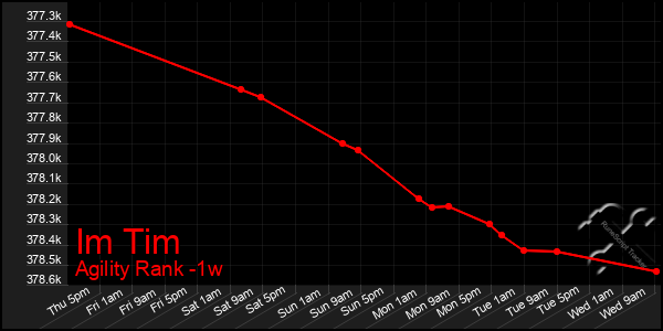 Last 7 Days Graph of Im Tim
