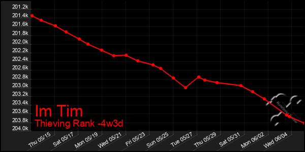 Last 31 Days Graph of Im Tim