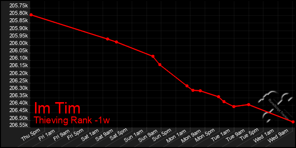 Last 7 Days Graph of Im Tim