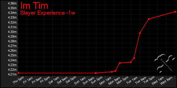 Last 7 Days Graph of Im Tim