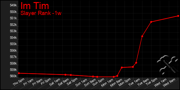 Last 7 Days Graph of Im Tim