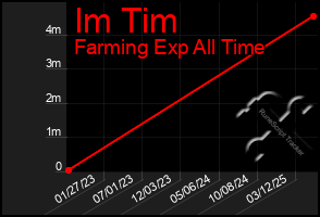 Total Graph of Im Tim