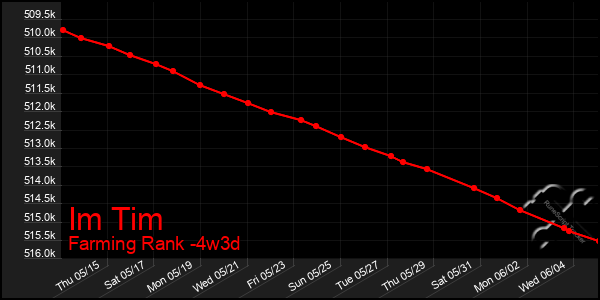 Last 31 Days Graph of Im Tim