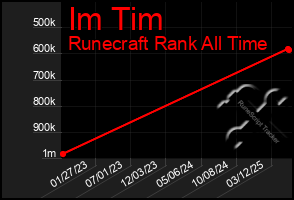 Total Graph of Im Tim