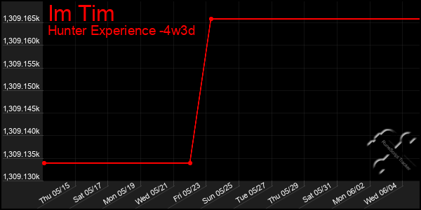 Last 31 Days Graph of Im Tim