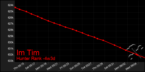 Last 31 Days Graph of Im Tim