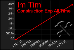 Total Graph of Im Tim