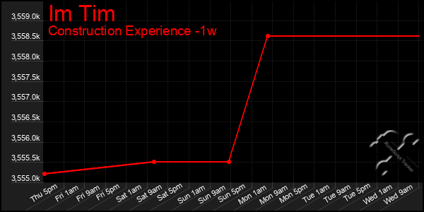 Last 7 Days Graph of Im Tim