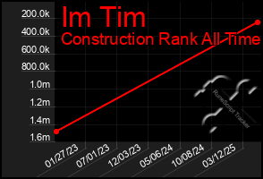 Total Graph of Im Tim