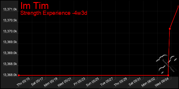 Last 31 Days Graph of Im Tim