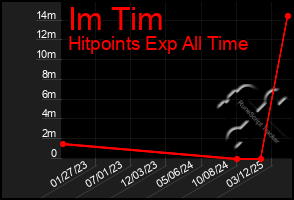 Total Graph of Im Tim