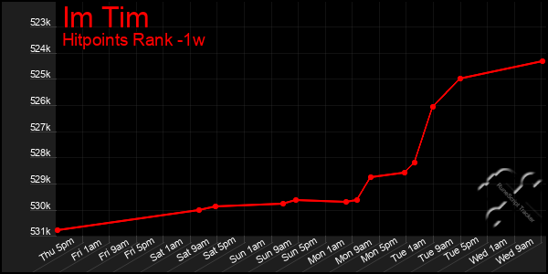 Last 7 Days Graph of Im Tim